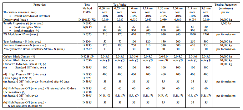 tech data of LLDPE Geomembrane